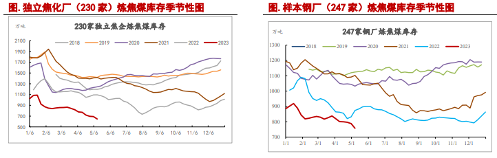 焦强煤弱格局依旧 双焦下方空间或有限