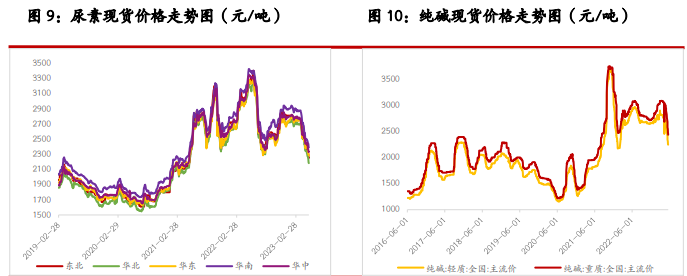 尿素暂无利好支撑 纯碱盘面仍或弱势运行