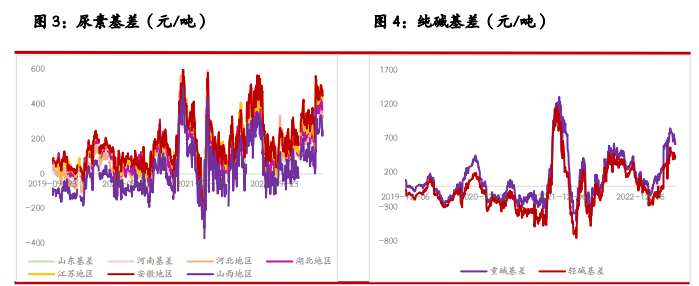 尿素暂无利好支撑 纯碱盘面仍或弱势运行