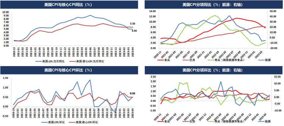 市场修正美联储货币政策预期但债务上限问题扰动加剧 贵金属将呈现宽幅震荡