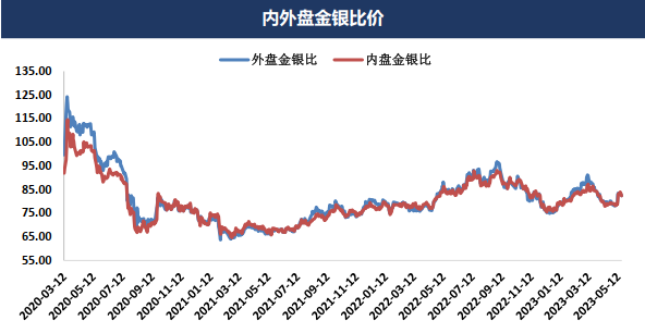 市场修正美联储货币政策预期但债务上限问题扰动加剧 贵金属将呈现宽幅震荡