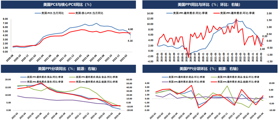 市场修正美联储货币政策预期但债务上限问题扰动加剧 贵金属将呈现宽幅震荡