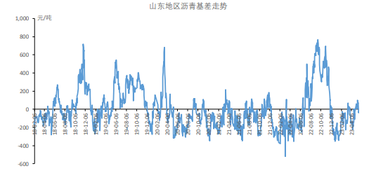 库存存货比小幅回升 短期沥青或震荡运行