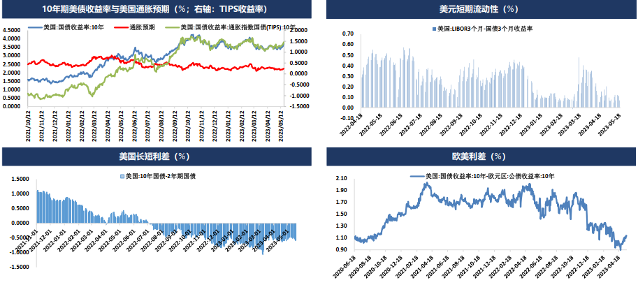 市场修正美联储货币政策预期但债务上限问题扰动加剧 贵金属将呈现宽幅震荡