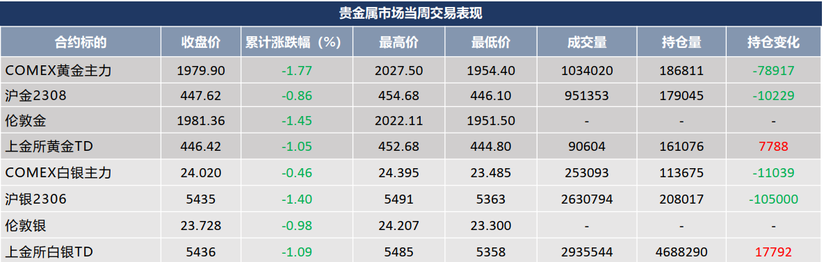 市场修正美联储货币政策预期但债务上限问题扰动加剧 贵金属将呈现宽幅震荡