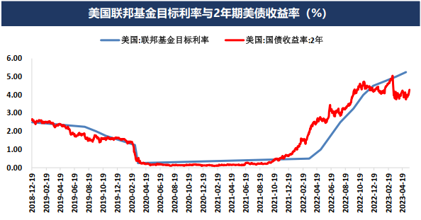 市场修正美联储货币政策预期但债务上限问题扰动加剧 贵金属将呈现宽幅震荡