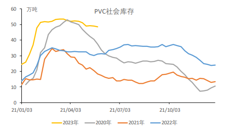 社库去化较缓 PVC短期或偏弱震荡