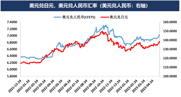 市场修正美联储货币政策预期但债务上限问题扰动加剧 贵金属将呈现宽幅震荡