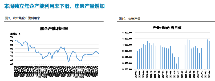 钢厂利润修复 焦炭下行空间或收窄