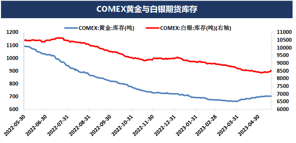 市场修正美联储货币政策预期但债务上限问题扰动加剧 贵金属将呈现宽幅震荡