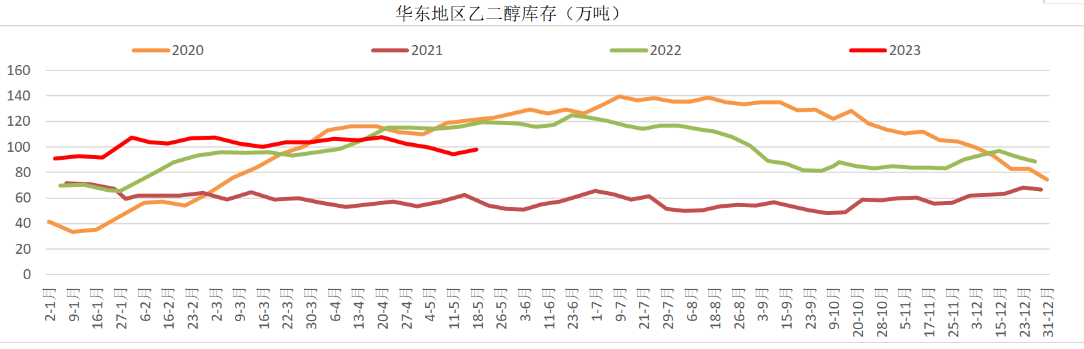 PTA检修装置增加 整体库存去库速度预计加快