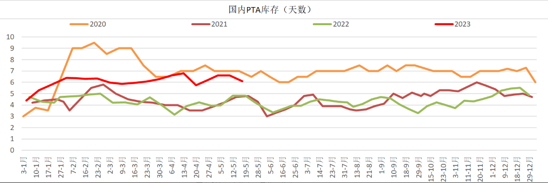 PTA检修装置增加 整体库存去库速度预计加快