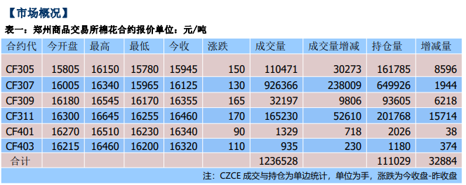 现货交投冷清 预计棉花或区间震荡运行