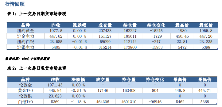 市场风险仍存 短期贵金属或维持震荡运行