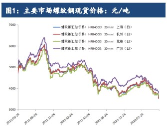 表观消费量再度萎缩 预计后市螺纹钢下跌或难反弹