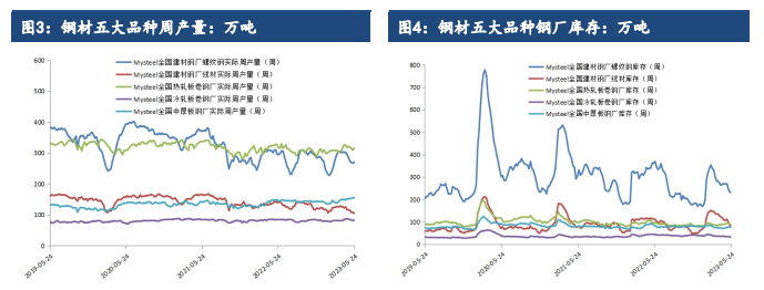 表观消费量再度萎缩 预计后市螺纹钢下跌或难反弹