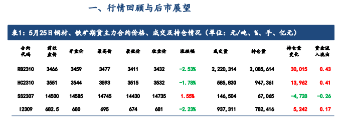 表观消费量再度萎缩 预计后市螺纹钢下跌或难反弹