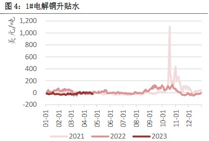 铜价将震荡筑底 终端需求持续弱改善