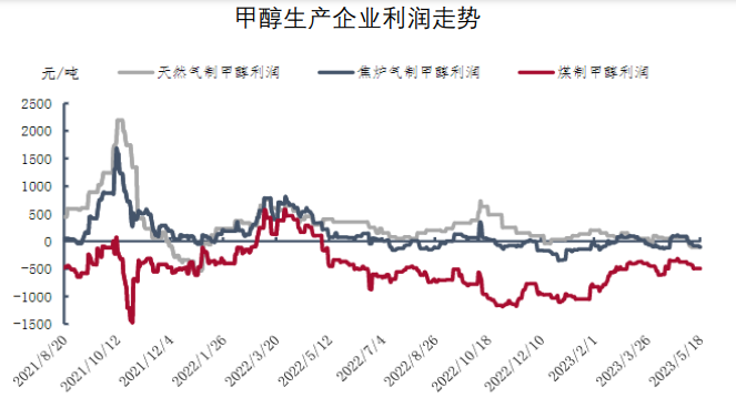 甲醇制烯烃利润有所修复 甲醇制烯烃开工小幅提升