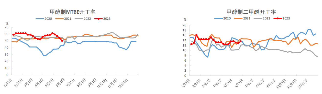 甲醇制烯烃利润有所修复 甲醇制烯烃开工小幅提升