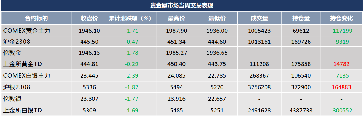 美国债务上限谈判达成协议 避险情绪消退贵金属持续承压