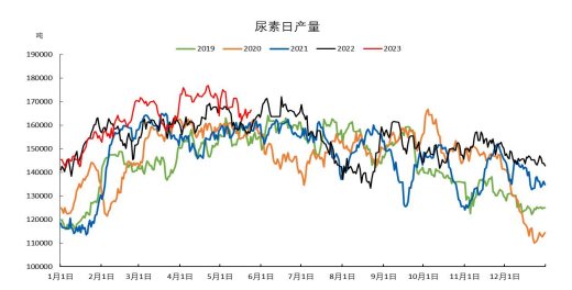 供需形势仍宽松 预计尿素反弹或尚早