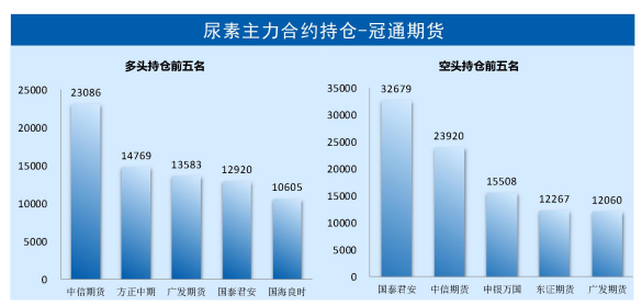 供需形势仍宽松 预计尿素反弹或尚早