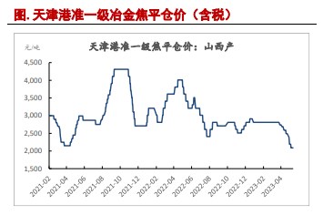 焦煤需求持续承压 焦炭下方空间或有限