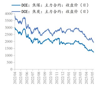 焦炭库存处偏高水平 焦煤市场稳中偏弱运行