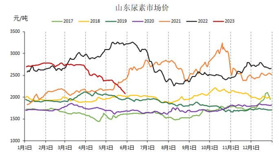 供需形势仍宽松 预计尿素反弹或尚早