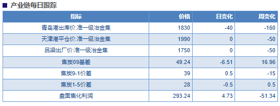 价格小幅下跌 短期焦炭或震荡偏弱为主