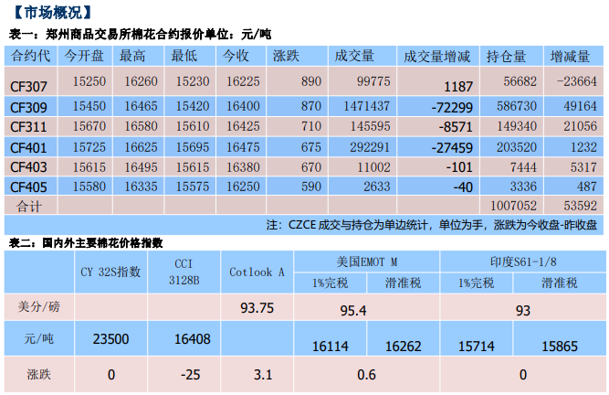 库存紧缺 短期棉花或区间震荡运行