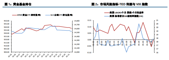 市场风险偏好抬升 短期贵金属或呈震荡反弹格局