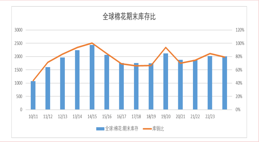 新年度全球棉花小幅减产 消费调增降库格局