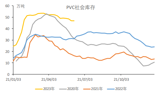 社库仍未去化 PVC上方压力仍存