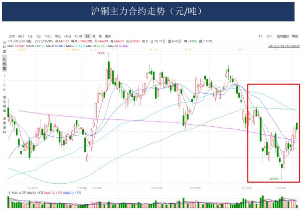 弱现实与强预期 铜价区间震荡