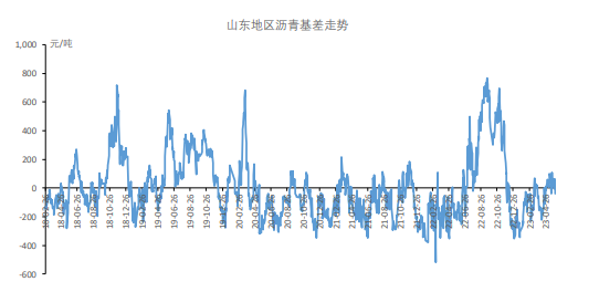 开工率环比上升 短期沥青或承压运行