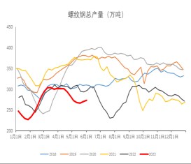 基本面改善有限 螺纹钢需求或弱势运行