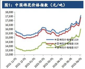 市场跟涨力度不足 短期棉价或存回调可能