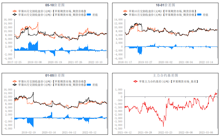 交易氛围尚可 预计苹果现价或维稳偏强