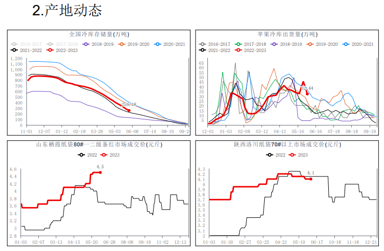 交易氛围尚可 预计苹果现价或维稳偏强