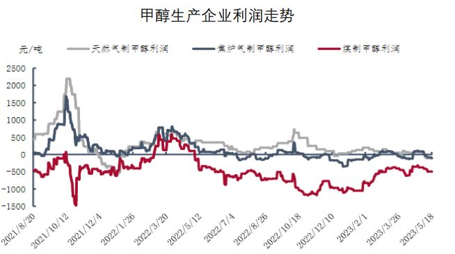 成本端支撑不足加上需求疲弱 甲醇后市还是震荡偏弱看待