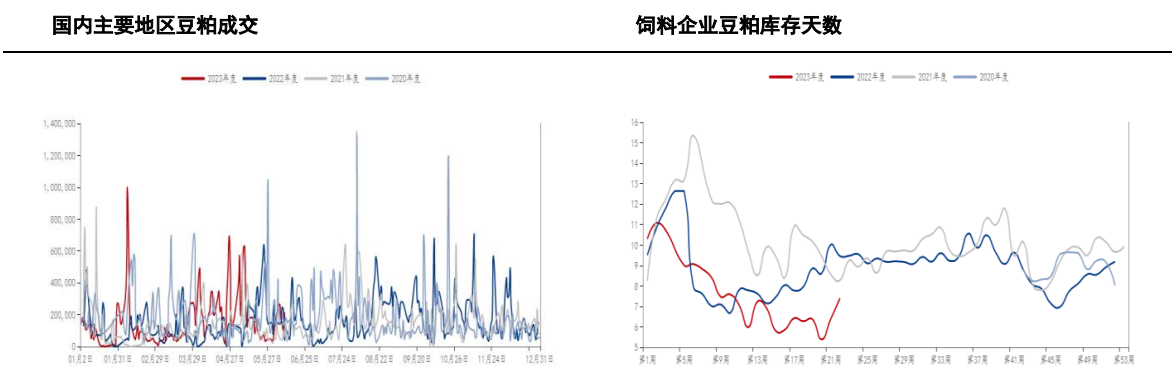 大豆及豆粕库存均持续积累 豆粕供应逐步宽松