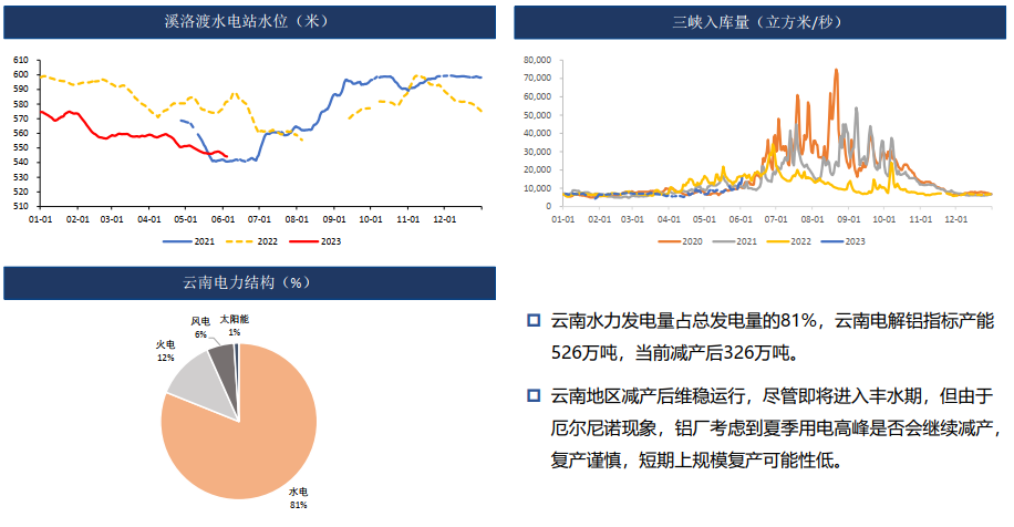 云南电解铝短期复产概率低 铝锭库存低位阶段性支撑价格