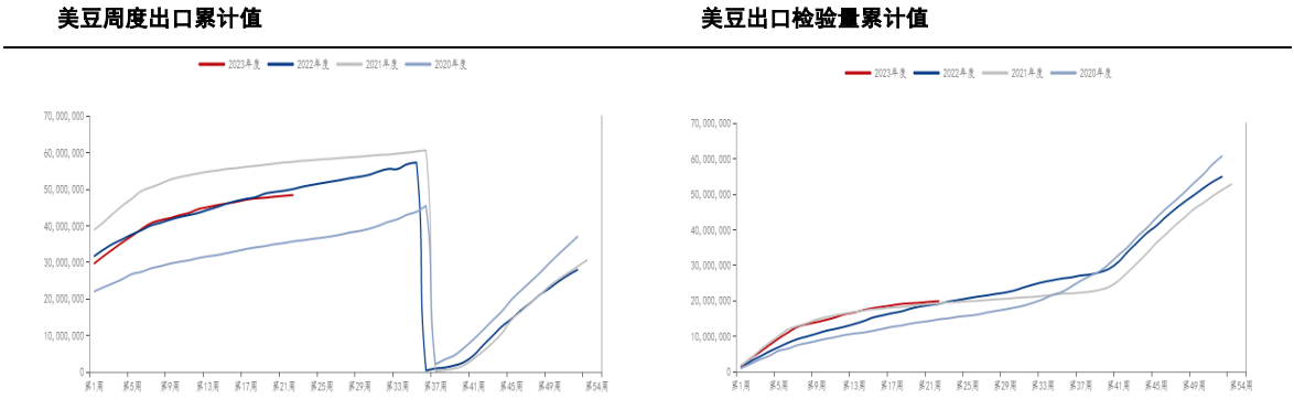 大豆及豆粕库存均持续积累 豆粕供应逐步宽松