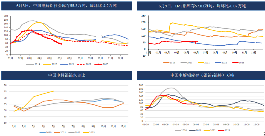 云南电解铝短期复产概率低 铝锭库存低位阶段性支撑价格