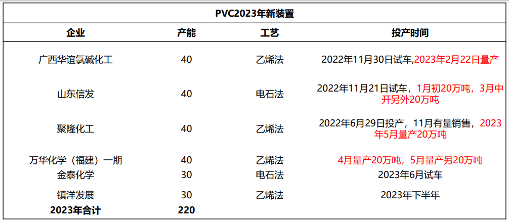 PVC短期驱动仍旧偏空 需要继续打压边际产能