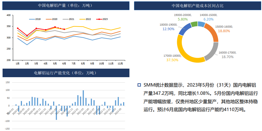 云南电解铝短期复产概率低 铝锭库存低位阶段性支撑价格