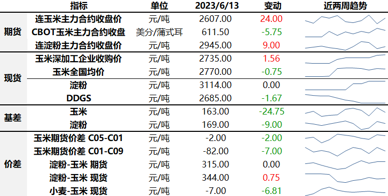 采购趋于谨慎 玉米提振预期迟迟不能兑现