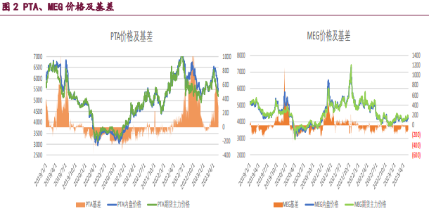 供需结构表现依旧良好 PTA价格呈现偏强震荡走势